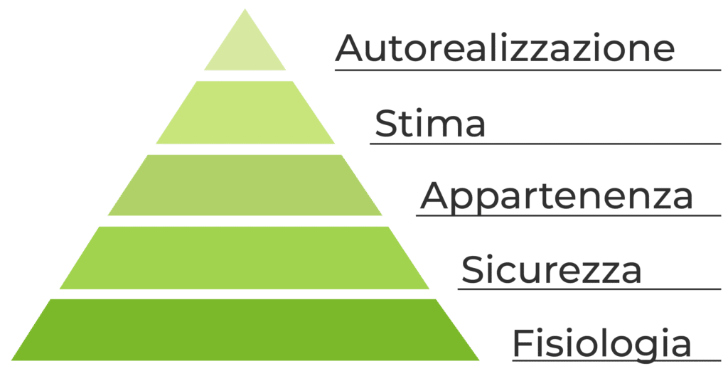 La Piramide di Maslow - Autorealizzazione, stima, appartenenza, sicurezza e fisiologia